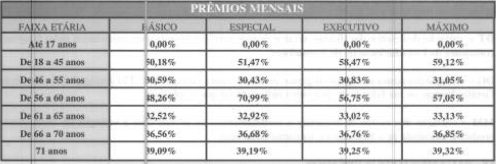 Tabela de reajustes por faixa etária com percentuais elevados em uma única mudança de faixa