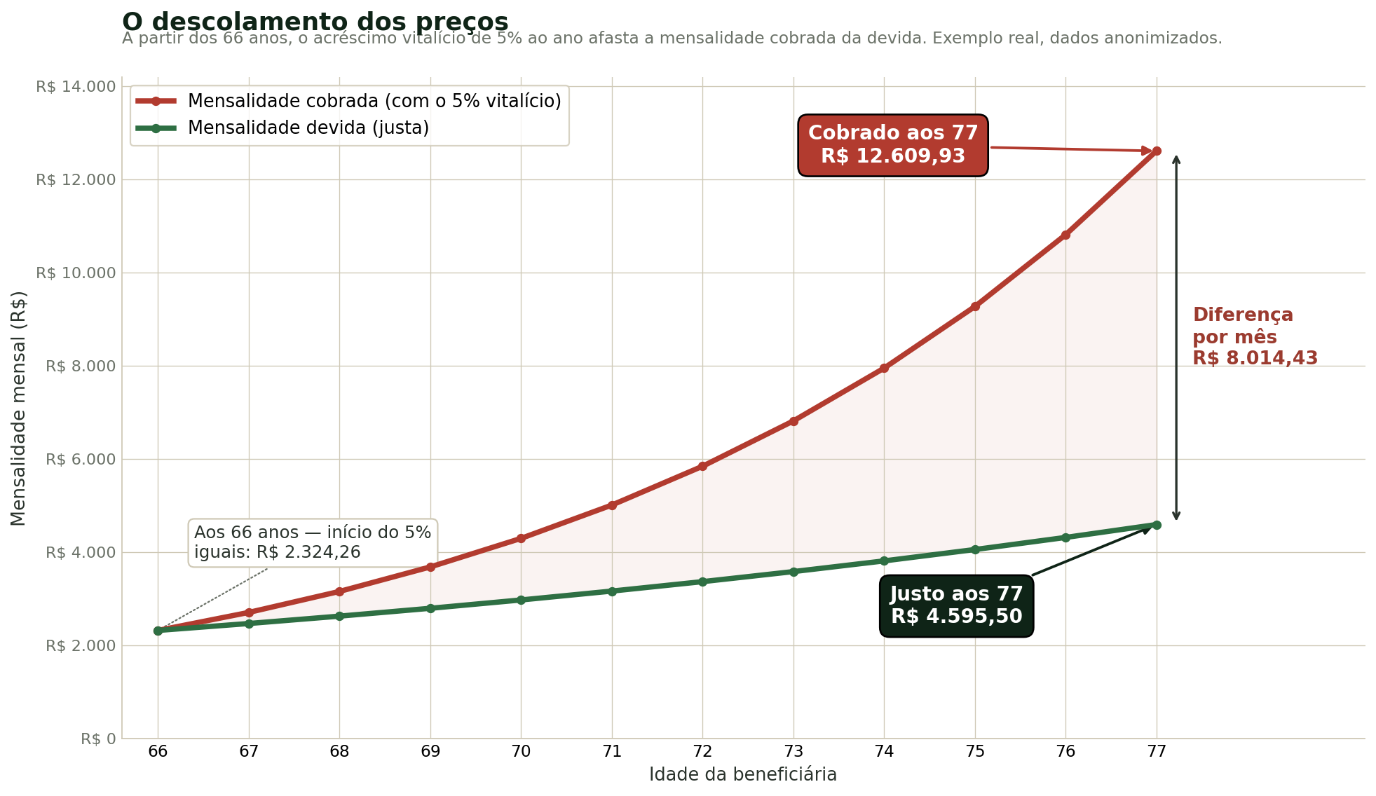 Gráfico comparando a mensalidade cobrada com o acréscimo de 5% e a mensalidade devida, de 2009 a 2026