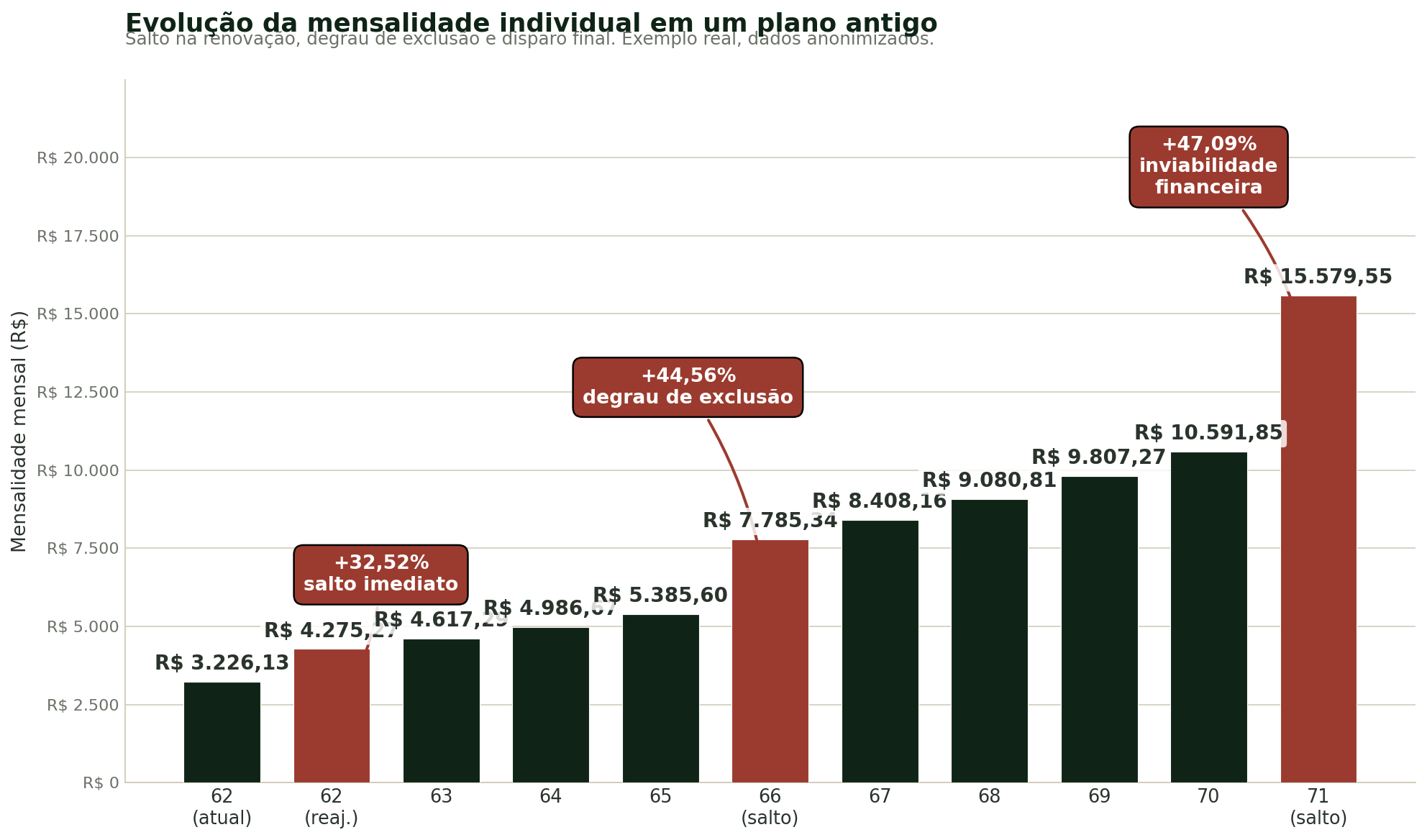 Gráfico da evolução da mensalidade individual mostrando três saltos por faixa etária